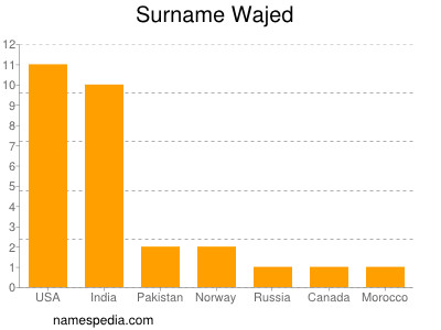 Surname Wajed