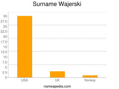 Surname Wajerski