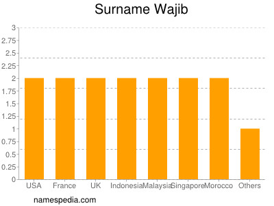 Surname Wajib