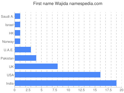Given name Wajida