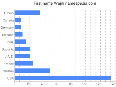 Given name Wajih