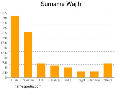 Surname Wajih
