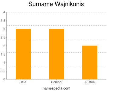 Surname Wajnikonis