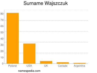 Surname Wajszczuk