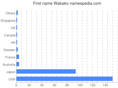 Given name Wakako