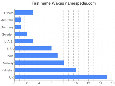 Given name Wakas