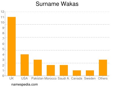 Surname Wakas