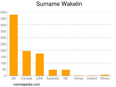 Surname Wakelin