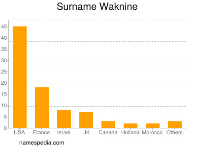 Surname Waknine