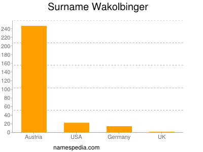 Surname Wakolbinger