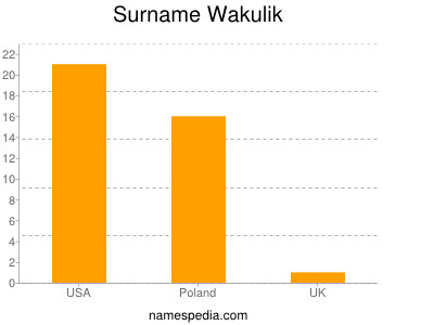 Surname Wakulik