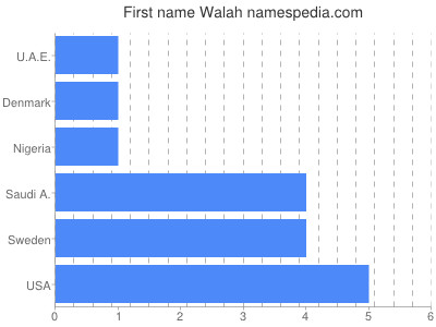 Given name Walah