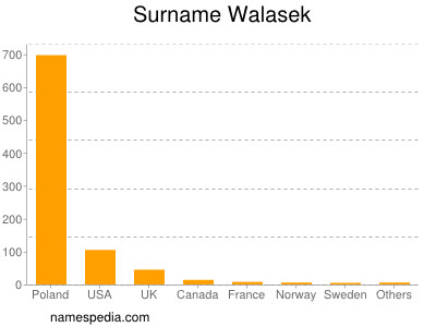 Surname Walasek