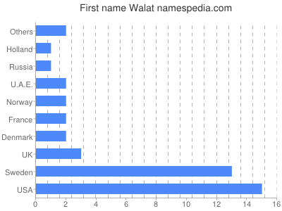 Given name Walat