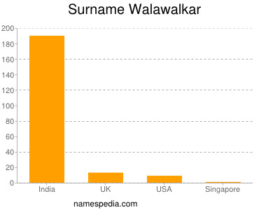 Surname Walawalkar