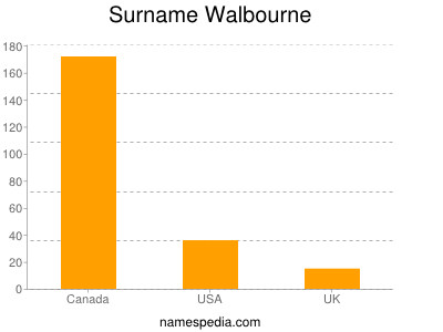 Surname Walbourne