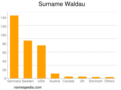 Surname Waldau