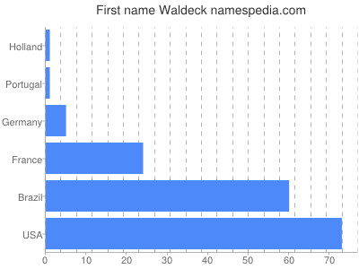 Given name Waldeck
