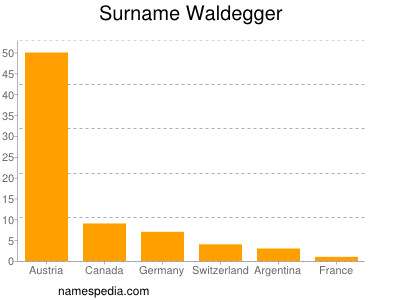 Surname Waldegger