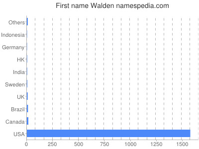 Given name Walden