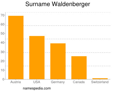 Surname Waldenberger