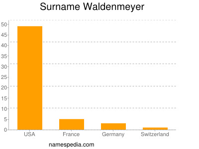 Surname Waldenmeyer