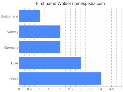 Given name Waldet