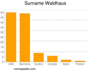 Surname Waldhaus