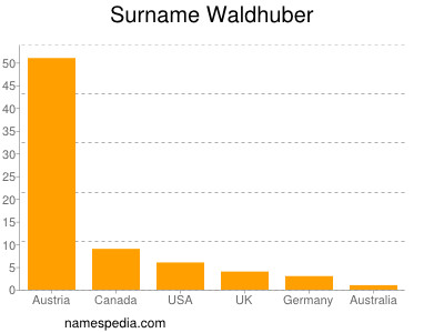 Surname Waldhuber