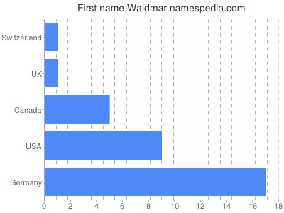 Given name Waldmar