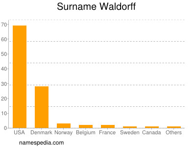 Surname Waldorff