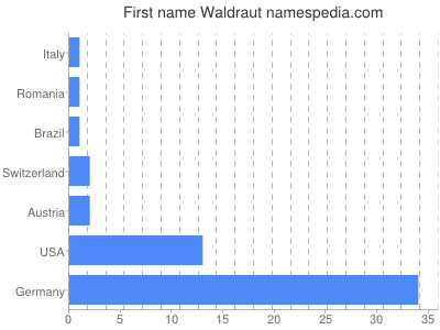 Given name Waldraut