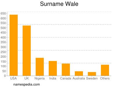 Surname Wale
