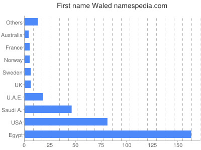 Given name Waled