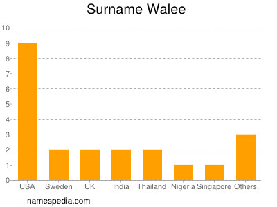 Surname Walee