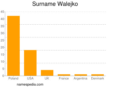 Surname Walejko