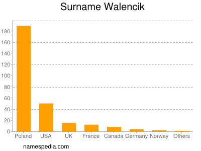 Surname Walencik