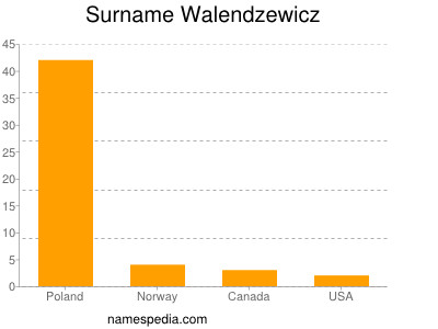 Surname Walendzewicz