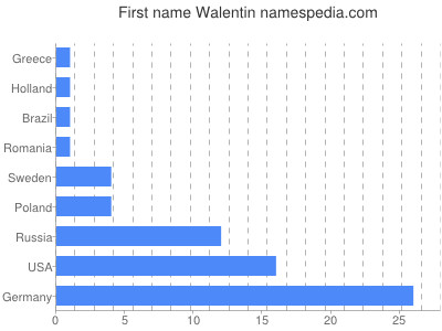 Given name Walentin