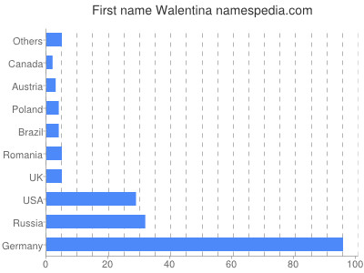 Given name Walentina