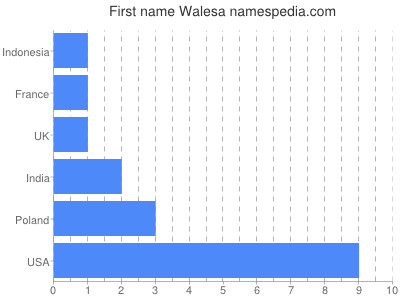 Given name Walesa
