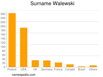 Surname Walewski