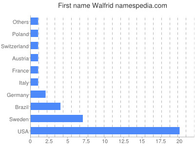 Given name Walfrid