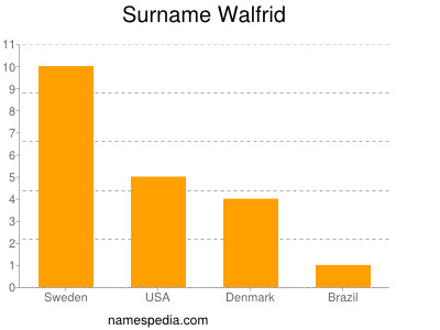 Surname Walfrid