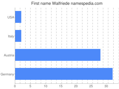 Given name Walfriede