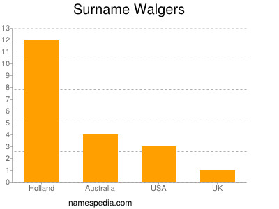 Surname Walgers