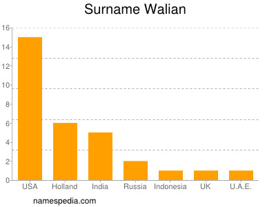 Surname Walian