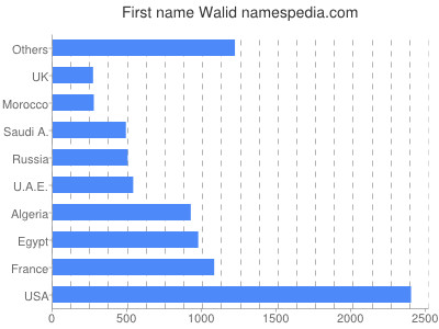 Given name Walid