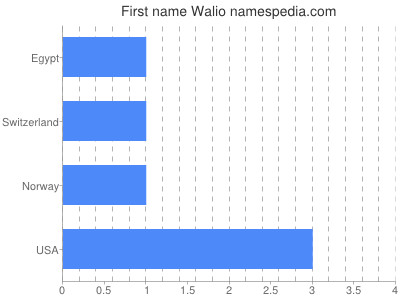 Given name Walio