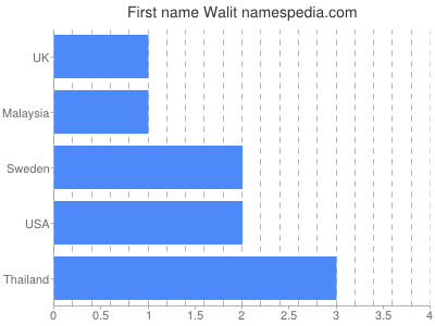 Given name Walit